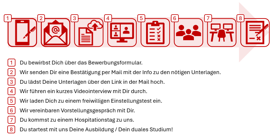 Skizze des Bewerbungsprozesses
